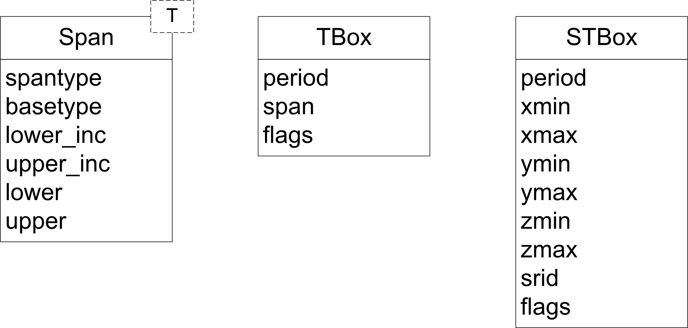 Bounding box types