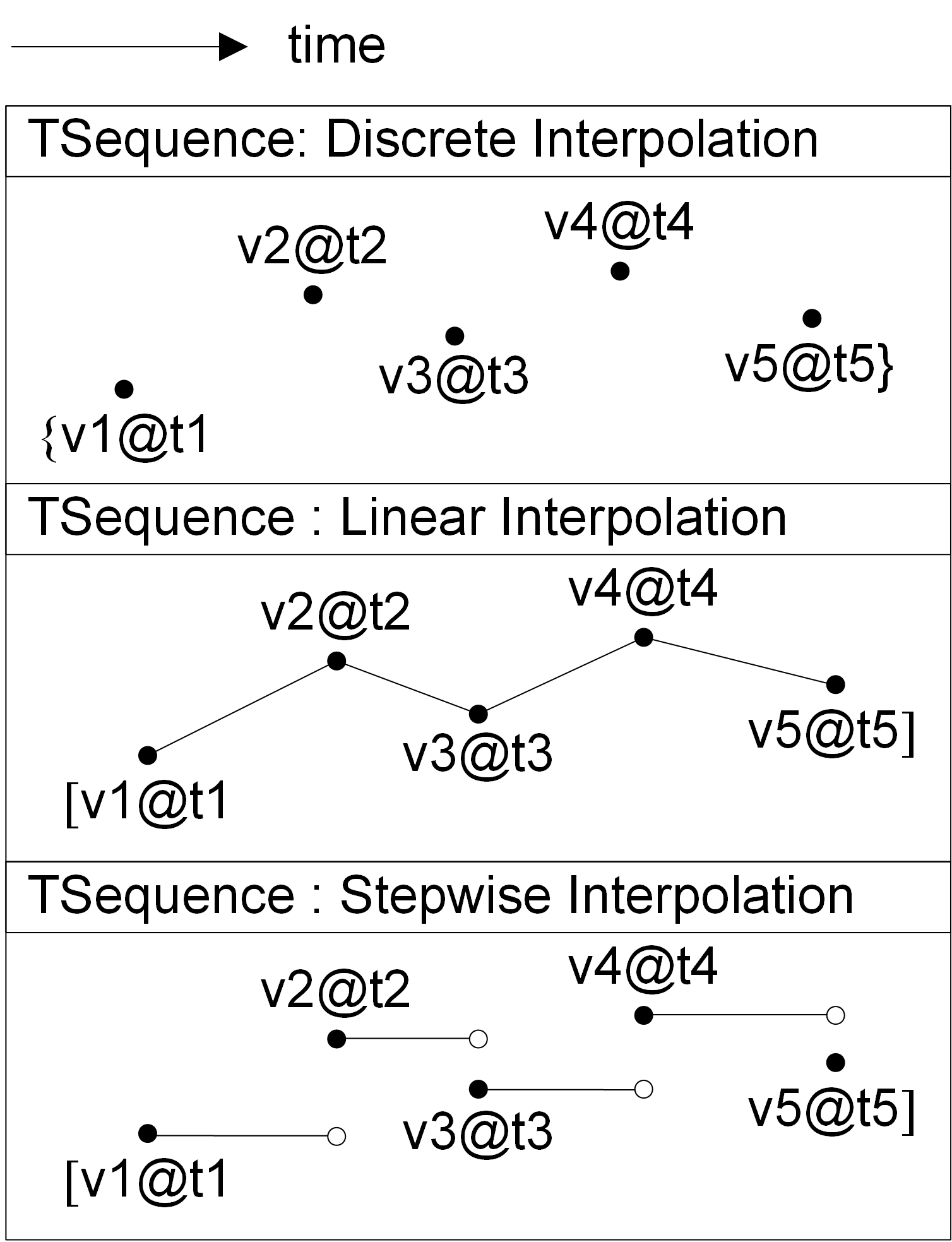 Temporal sequence values