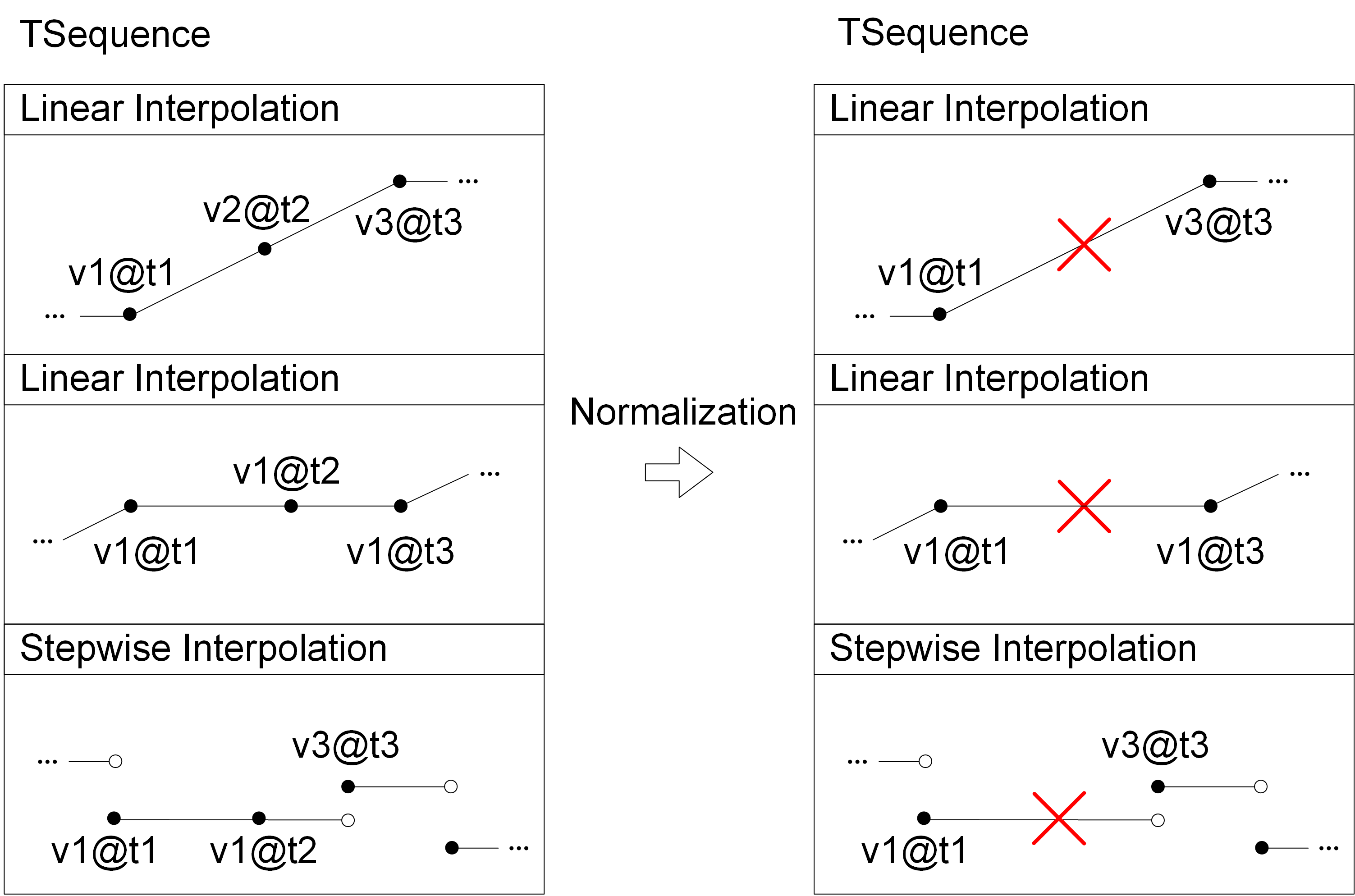 Normalization of temporal sequence values
