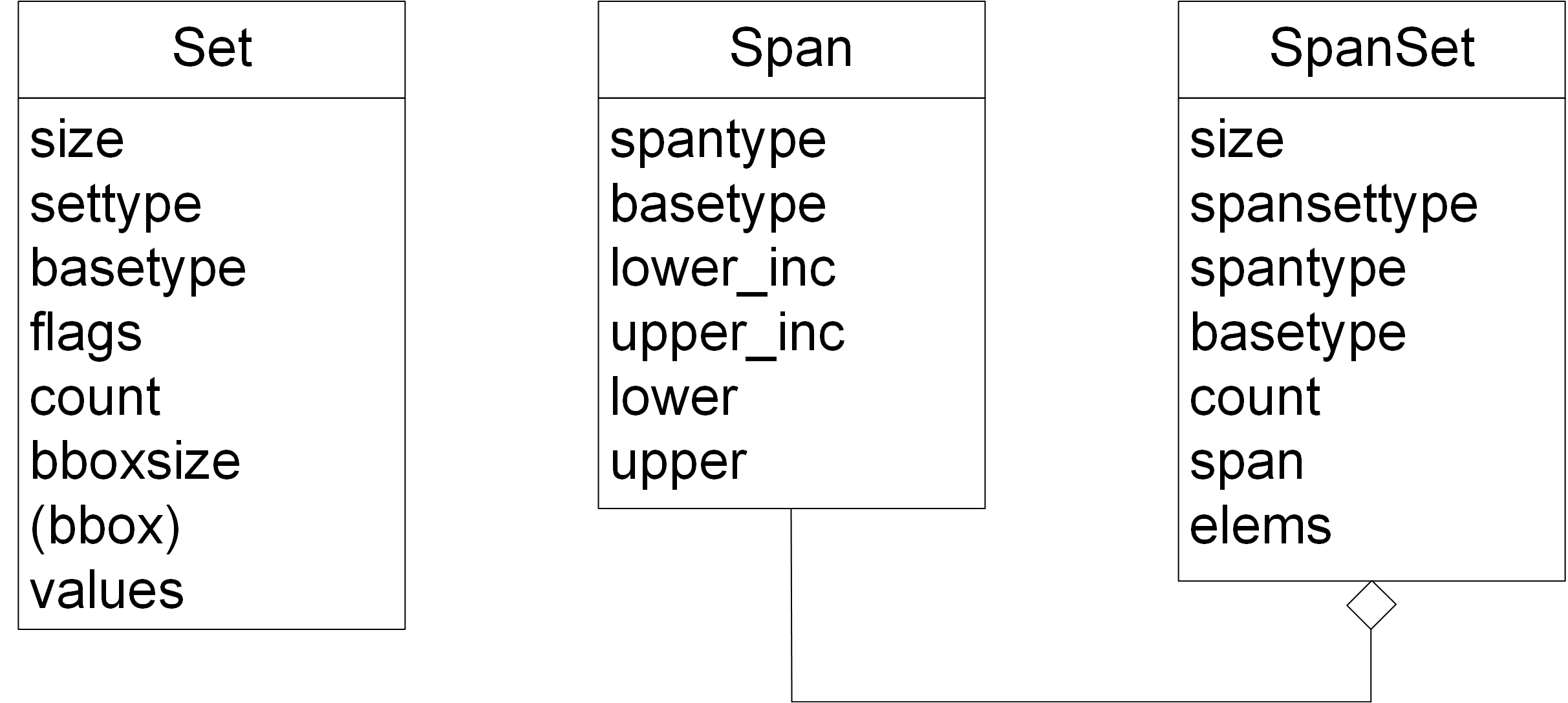 Set and span classes