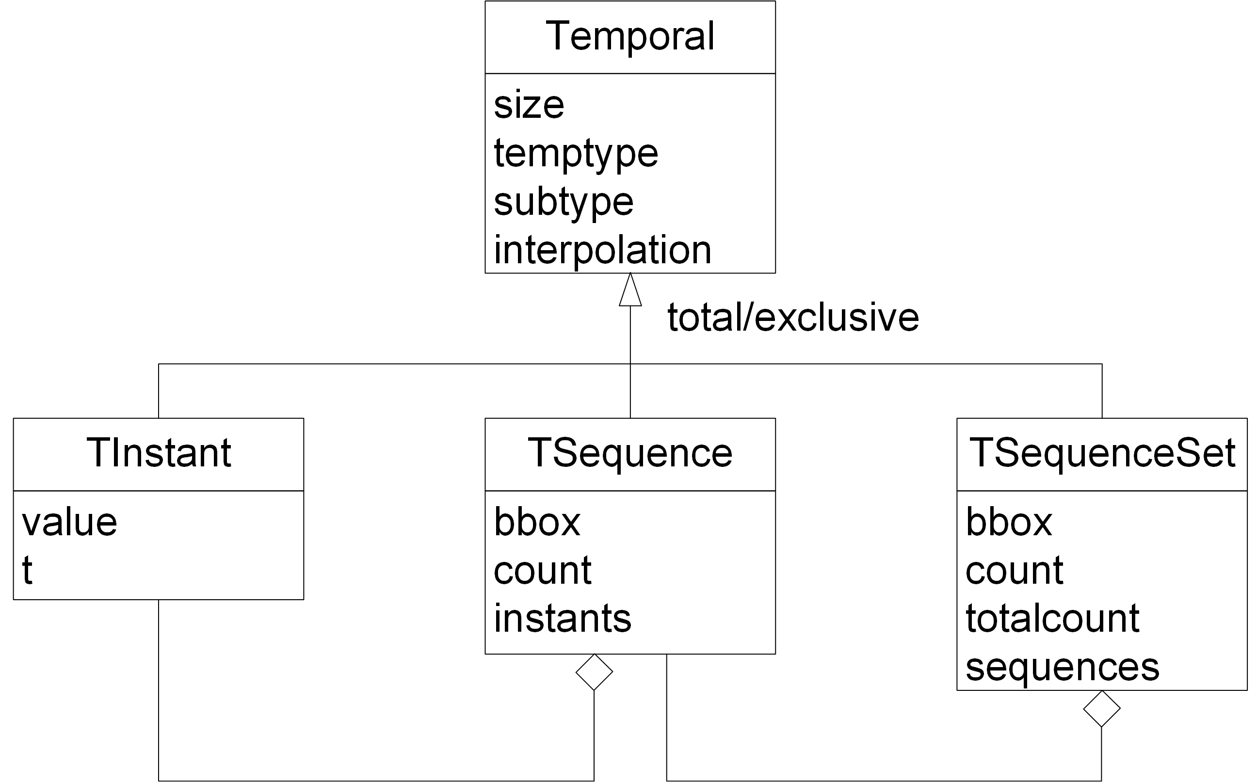 Temporal type hierarchy